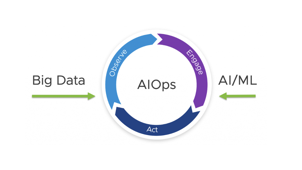 AI Operations (AIOps)